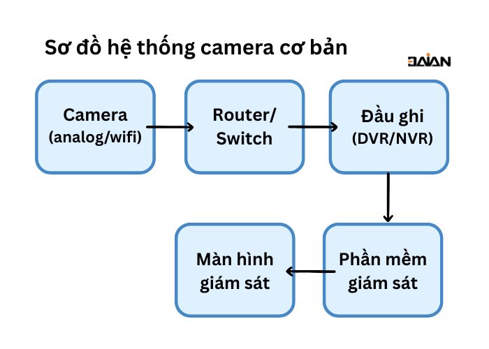 Sơ đồ hệ thống camera cơ bản khi thiết kế hệ thống camera giám sát: camera thu hình > tín hiệu truyền về đầu ghi > dữ liệu được lưu trữ và xử lý > hiển thị trên màn hình hoặc thiết bị di động