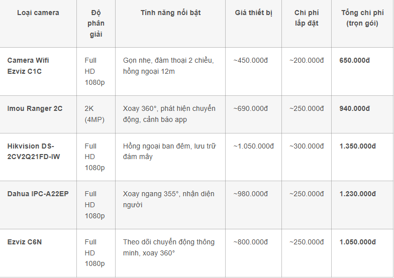 Bảng báo giá lắp camera trong nhà Đại An Group